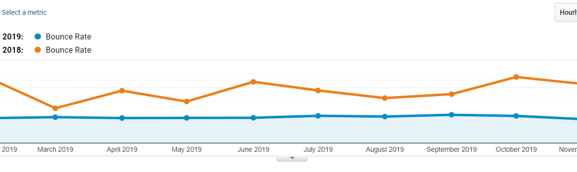 55 percent reduction in bounce rate graph