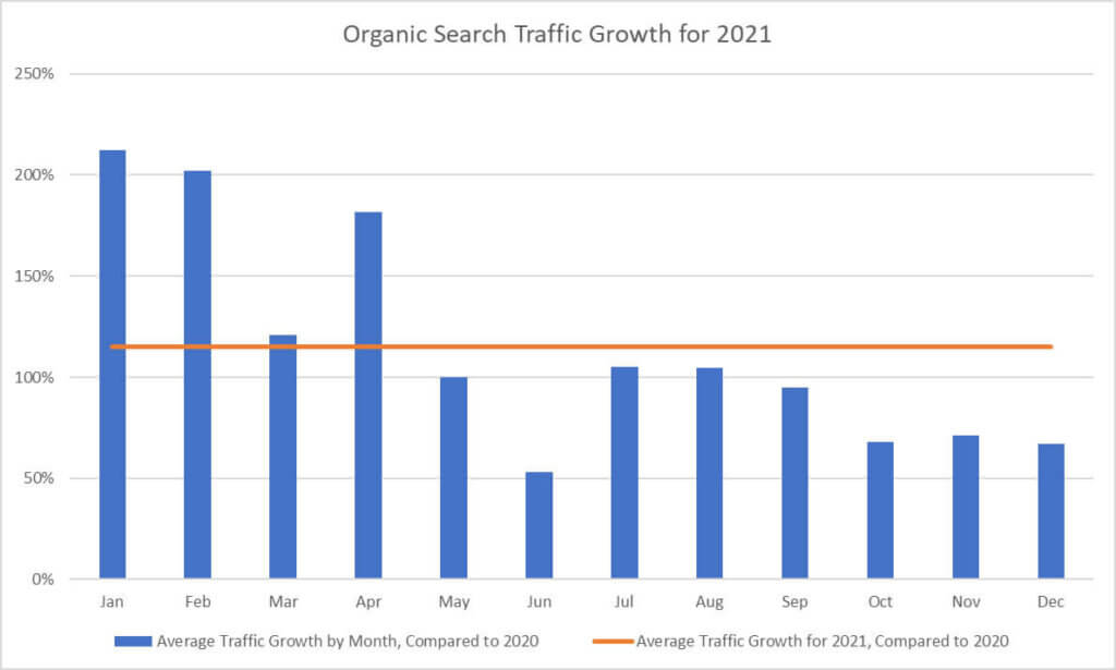 Organic Traffic Growth for 2021