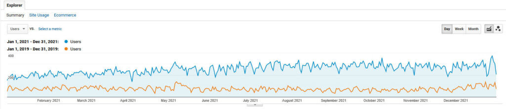 chart with organic traffic growth for spa website compared to 2019