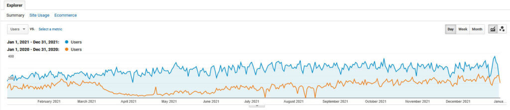 chart with organic traffic growth for spa website compared to 2020