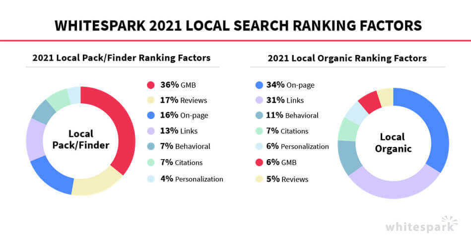 local pack vs organic ranking factors